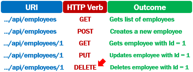 asp.net core rest api delete